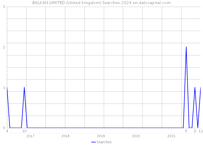 BALKAN LIMITED (United Kingdom) Searches 2024 