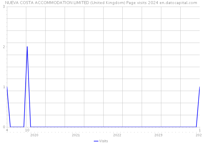 NUEVA COSTA ACCOMMODATION LIMITED (United Kingdom) Page visits 2024 