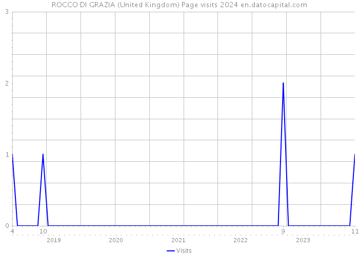 ROCCO DI GRAZIA (United Kingdom) Page visits 2024 