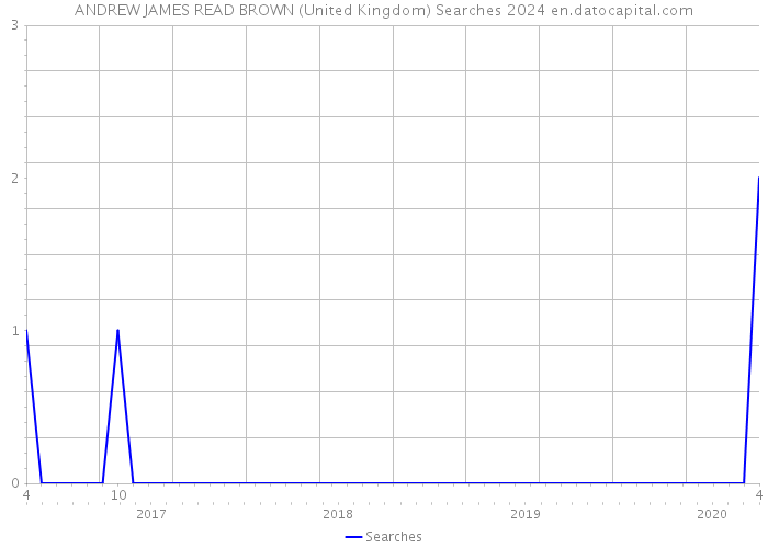 ANDREW JAMES READ BROWN (United Kingdom) Searches 2024 