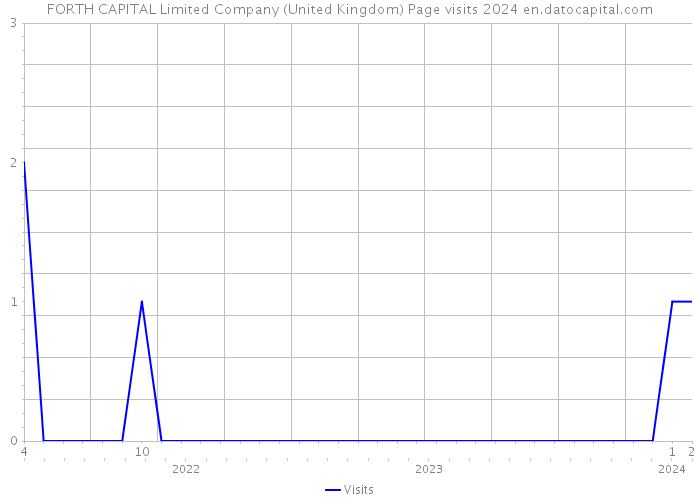 FORTH CAPITAL Limited Company (United Kingdom) Page visits 2024 