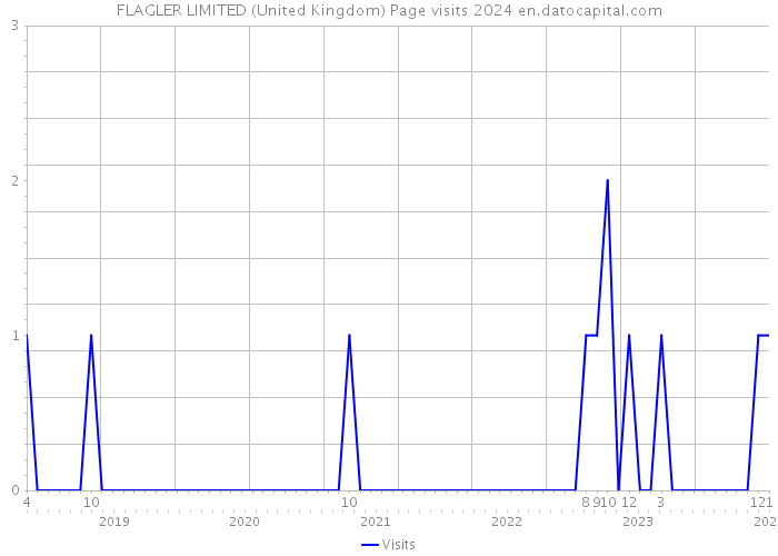 FLAGLER LIMITED (United Kingdom) Page visits 2024 