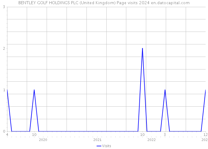BENTLEY GOLF HOLDINGS PLC (United Kingdom) Page visits 2024 