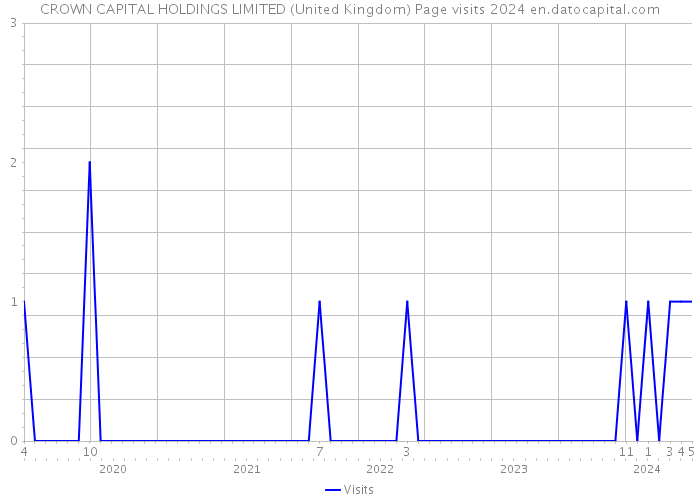 CROWN CAPITAL HOLDINGS LIMITED (United Kingdom) Page visits 2024 