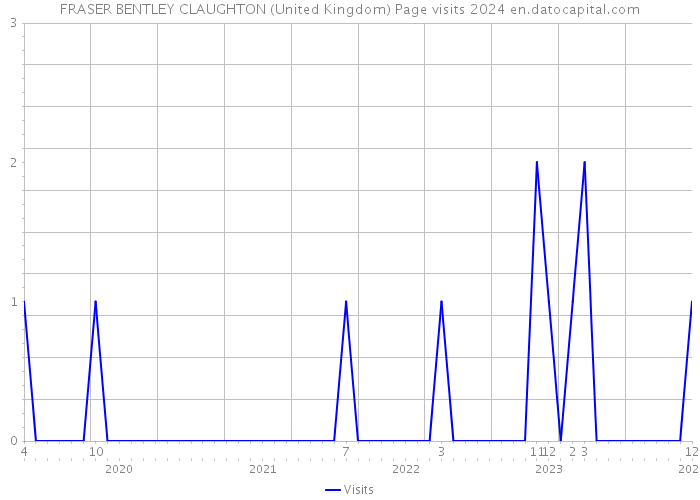 FRASER BENTLEY CLAUGHTON (United Kingdom) Page visits 2024 