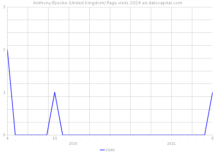 Anthony Ezeoke (United Kingdom) Page visits 2024 
