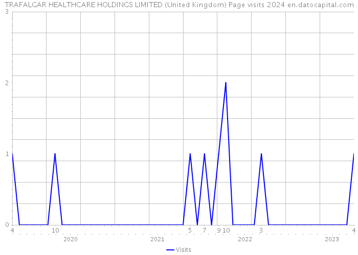 TRAFALGAR HEALTHCARE HOLDINGS LIMITED (United Kingdom) Page visits 2024 