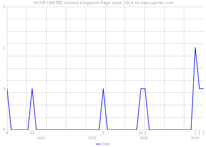 VIGOR LIMITED (United Kingdom) Page visits 2024 