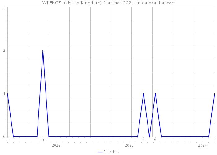 AVI ENGEL (United Kingdom) Searches 2024 