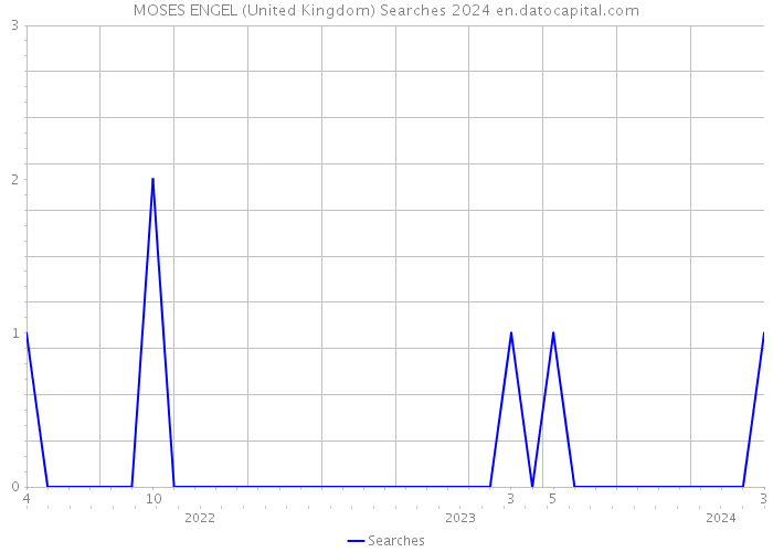 MOSES ENGEL (United Kingdom) Searches 2024 