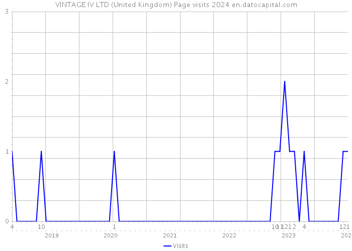 VINTAGE IV LTD (United Kingdom) Page visits 2024 
