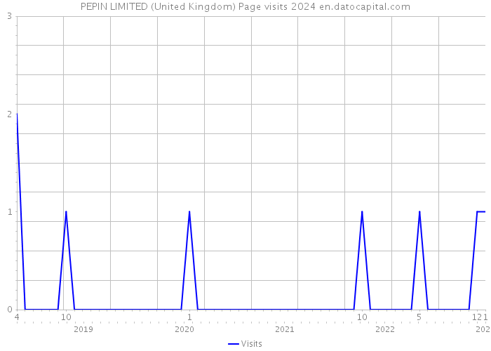 PEPIN LIMITED (United Kingdom) Page visits 2024 