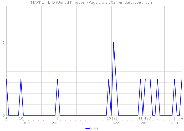 MARKET+ LTD (United Kingdom) Page visits 2024 