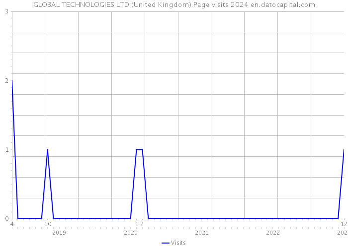 GLOBAL TECHNOLOGIES LTD (United Kingdom) Page visits 2024 