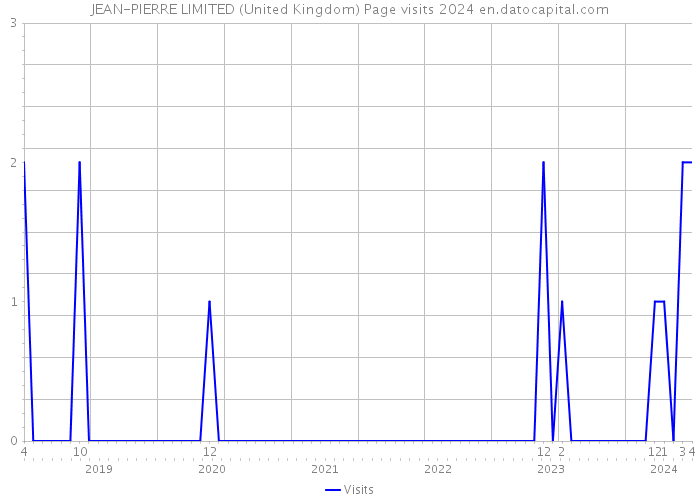 JEAN-PIERRE LIMITED (United Kingdom) Page visits 2024 