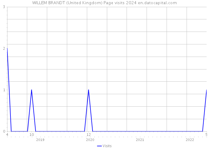 WILLEM BRANDT (United Kingdom) Page visits 2024 
