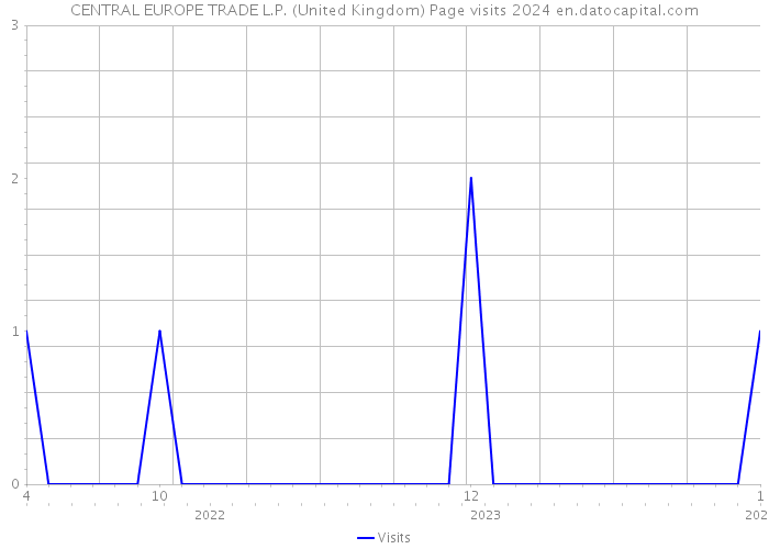 CENTRAL EUROPE TRADE L.P. (United Kingdom) Page visits 2024 
