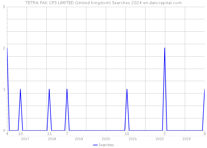 TETRA PAK CPS LIMITED (United Kingdom) Searches 2024 