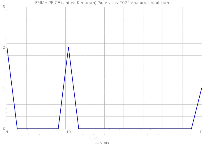 EMMA PRICE (United Kingdom) Page visits 2024 