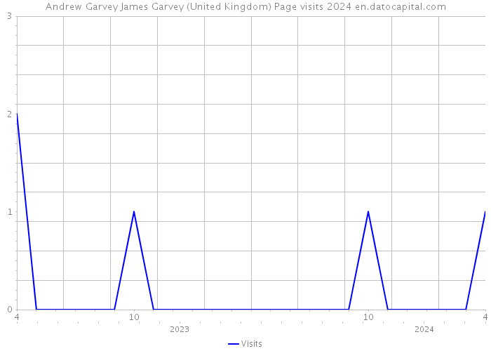 Andrew Garvey James Garvey (United Kingdom) Page visits 2024 