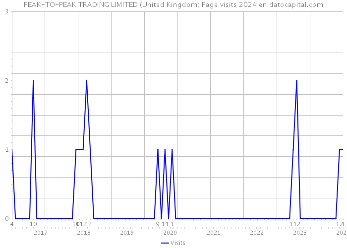PEAK-TO-PEAK TRADING LIMITED (United Kingdom) Page visits 2024 