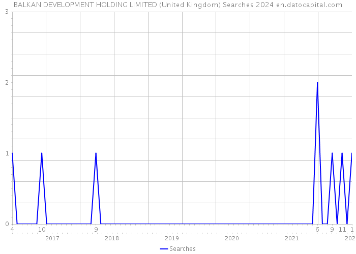 BALKAN DEVELOPMENT HOLDING LIMITED (United Kingdom) Searches 2024 