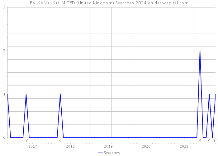 BALKAN (UK) LIMITED (United Kingdom) Searches 2024 