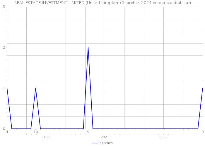 REAL ESTATE INVESTMENT LIMITED (United Kingdom) Searches 2024 