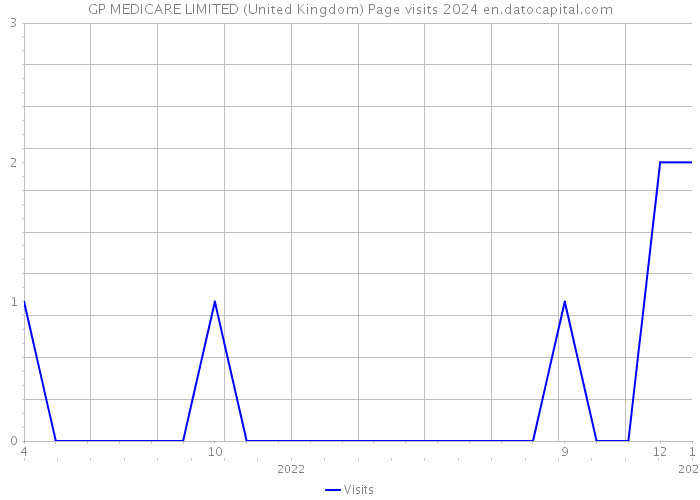 GP MEDICARE LIMITED (United Kingdom) Page visits 2024 