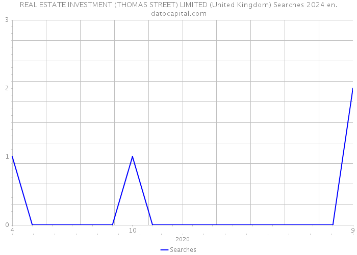REAL ESTATE INVESTMENT (THOMAS STREET) LIMITED (United Kingdom) Searches 2024 