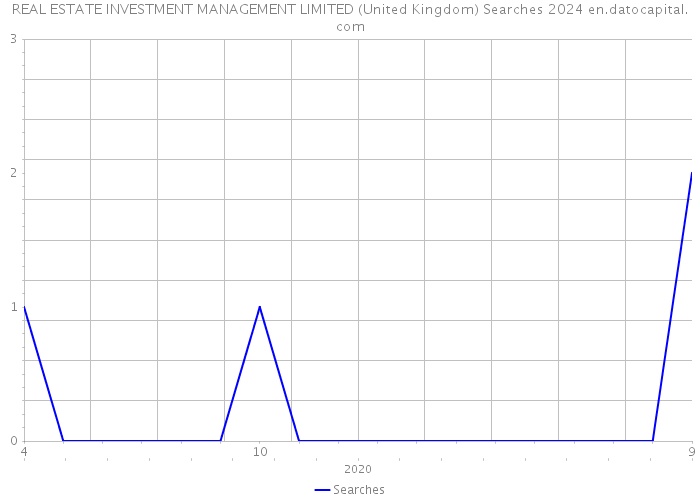 REAL ESTATE INVESTMENT MANAGEMENT LIMITED (United Kingdom) Searches 2024 