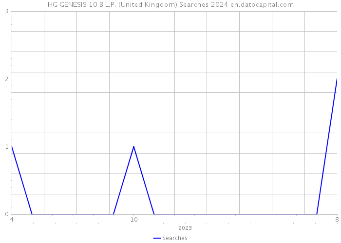 HG GENESIS 10 B L.P. (United Kingdom) Searches 2024 