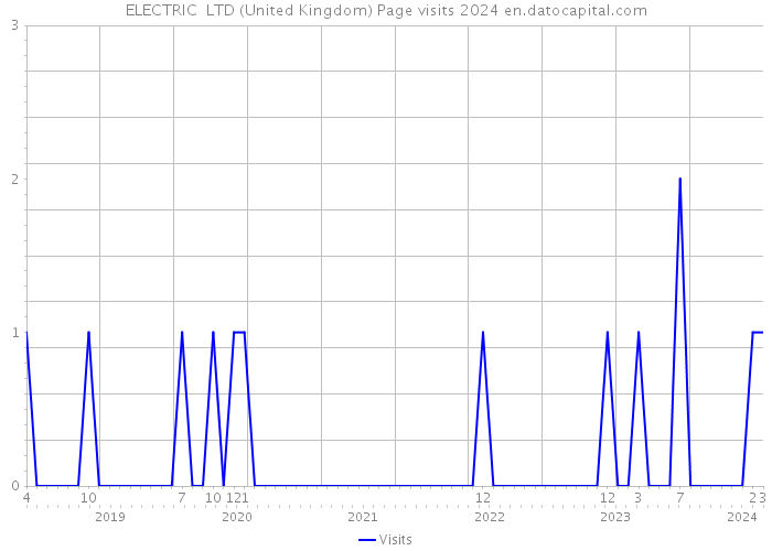 ELECTRIC+ LTD (United Kingdom) Page visits 2024 
