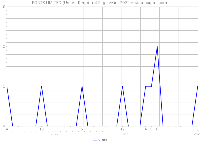 PORTS LIMITED (United Kingdom) Page visits 2024 