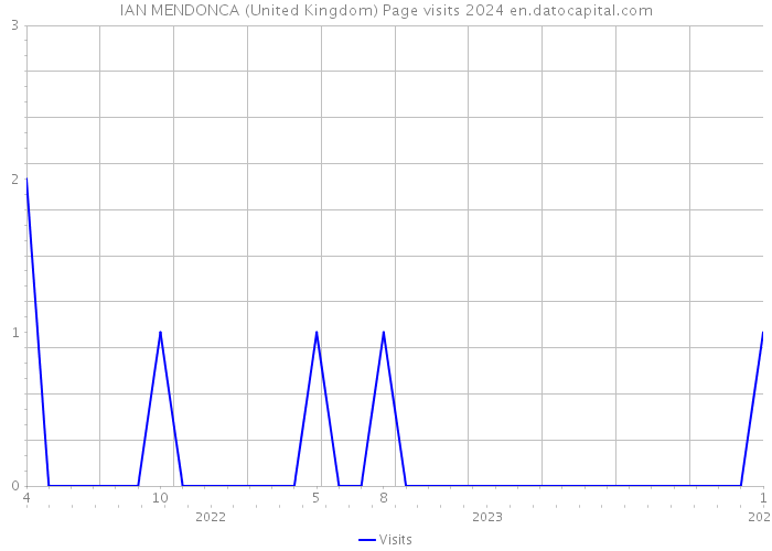 IAN MENDONCA (United Kingdom) Page visits 2024 