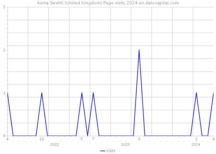Asma Swehli (United Kingdom) Page visits 2024 