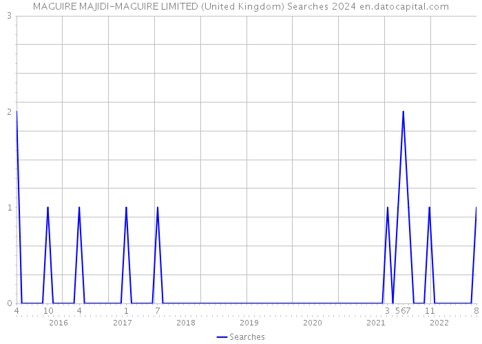 MAGUIRE MAJIDI-MAGUIRE LIMITED (United Kingdom) Searches 2024 