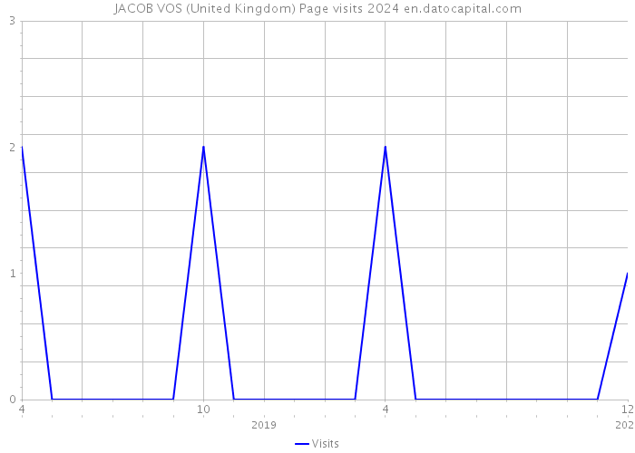 JACOB VOS (United Kingdom) Page visits 2024 