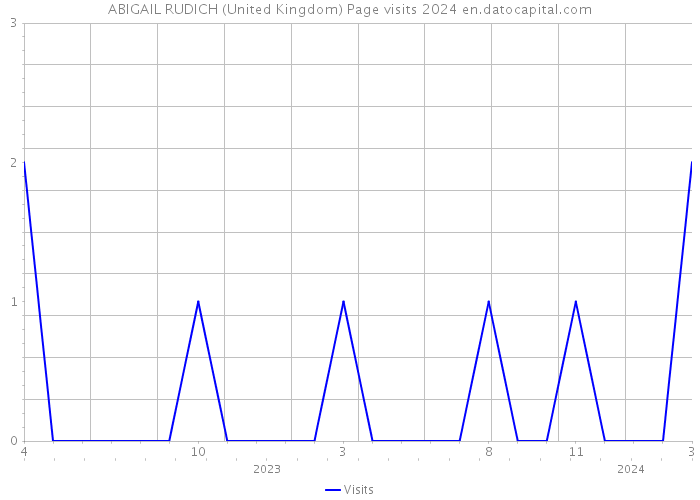 ABIGAIL RUDICH (United Kingdom) Page visits 2024 