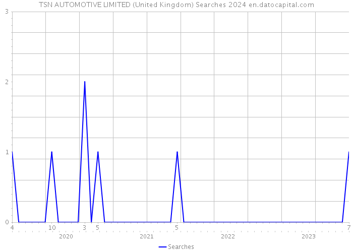 TSN AUTOMOTIVE LIMITED (United Kingdom) Searches 2024 