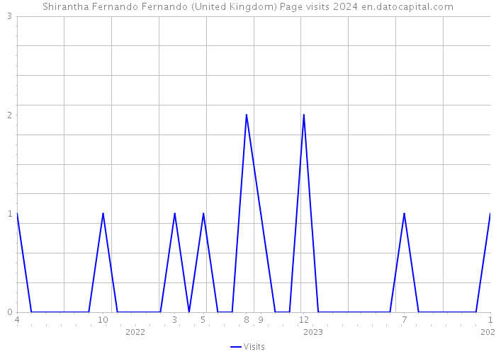 Shirantha Fernando Fernando (United Kingdom) Page visits 2024 
