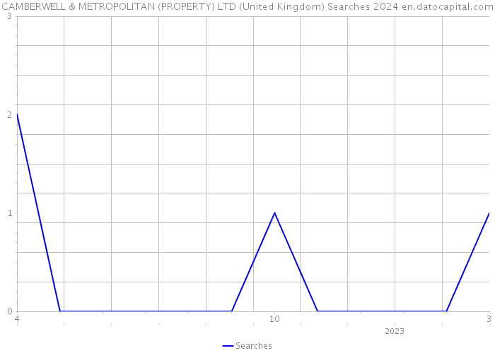 CAMBERWELL & METROPOLITAN (PROPERTY) LTD (United Kingdom) Searches 2024 