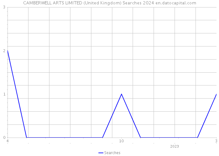 CAMBERWELL ARTS LIMITED (United Kingdom) Searches 2024 