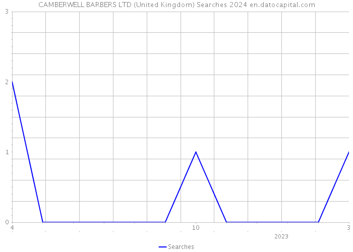 CAMBERWELL BARBERS LTD (United Kingdom) Searches 2024 