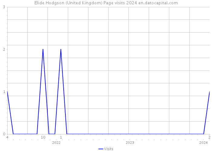 Elide Hodgson (United Kingdom) Page visits 2024 