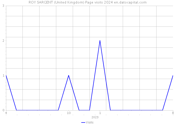 ROY SARGENT (United Kingdom) Page visits 2024 