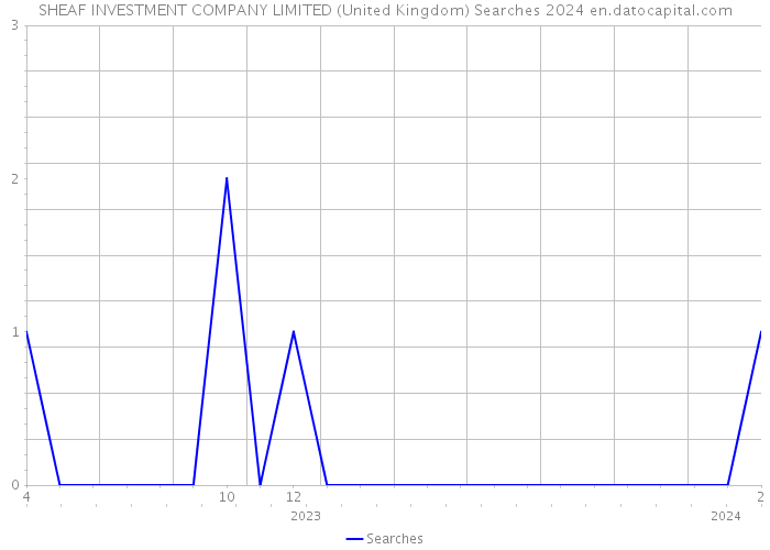 SHEAF INVESTMENT COMPANY LIMITED (United Kingdom) Searches 2024 