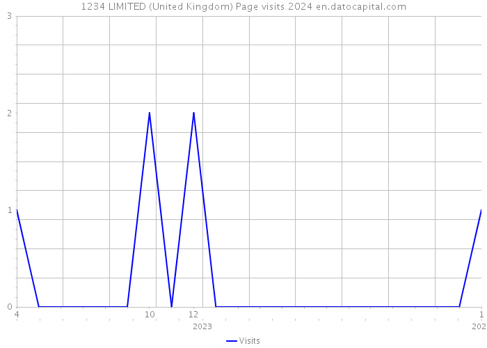 1234 LIMITED (United Kingdom) Page visits 2024 
