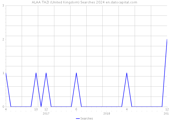 ALAA TAZI (United Kingdom) Searches 2024 