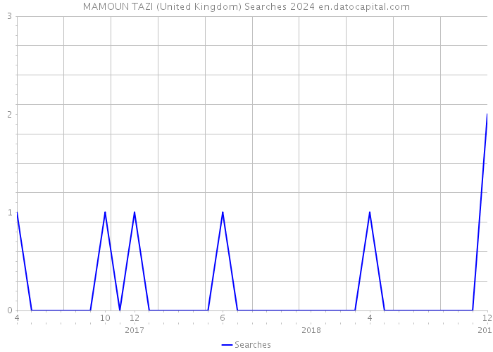 MAMOUN TAZI (United Kingdom) Searches 2024 